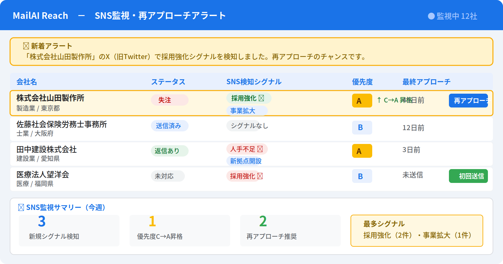 SNS監視・再アプローチアラート画面